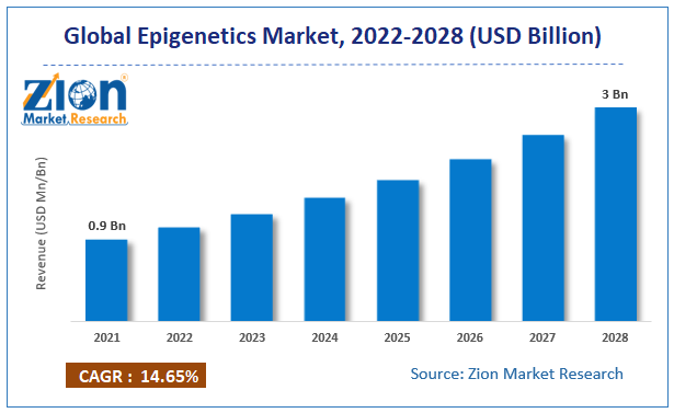 Global Epigenetics Market Size