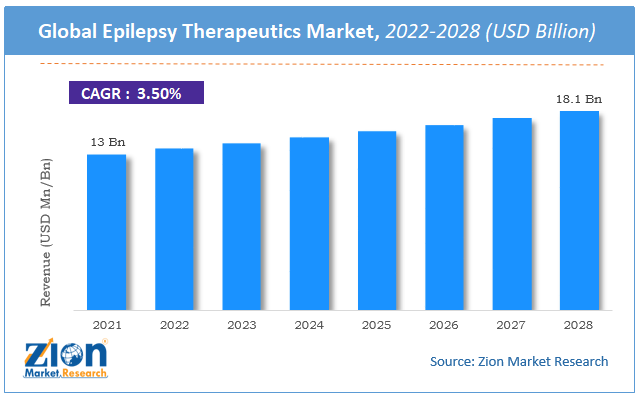 Global Epilepsy Therapeutics Market Size