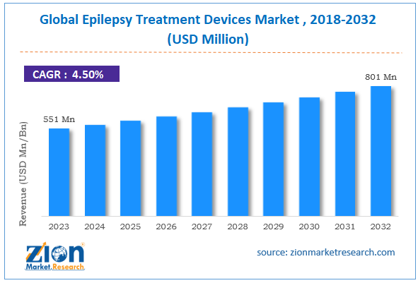 Global Epilepsy Treatment Devices Market Size