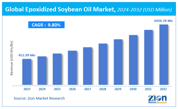 Global Epoxidized Soybean Oil Market Size