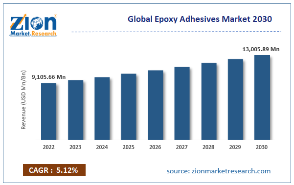 Global Epoxy Adhesives Market Size