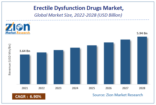 Global Erectile Dysfunction Drugs Market Size