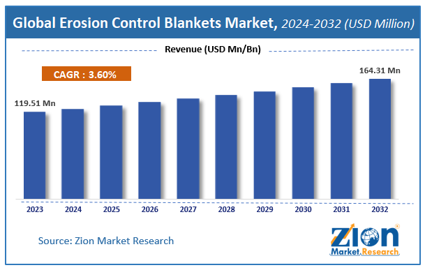 Global Erosion Control Blankets Market Size