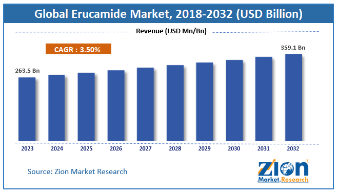 Erucamide Market Size