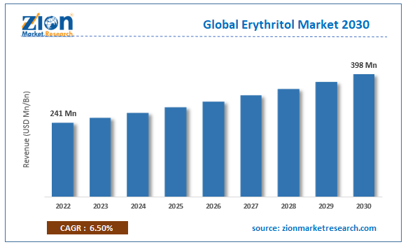 Global Erythritol Market Size