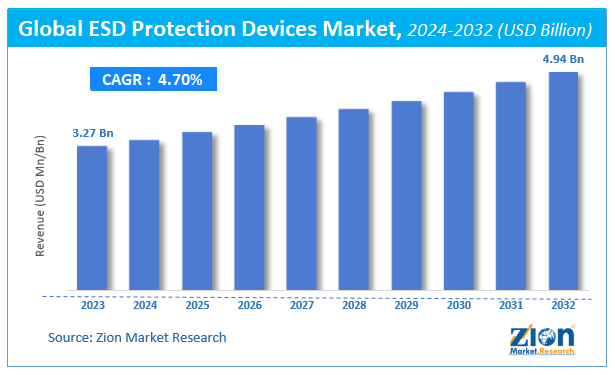 Global ESD Protection Devices Market Size