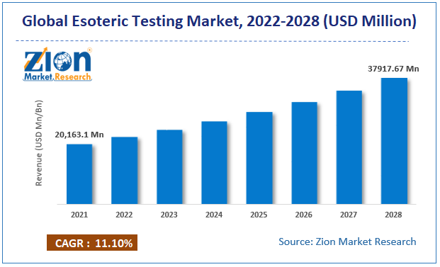 Esoteric Testing Market size