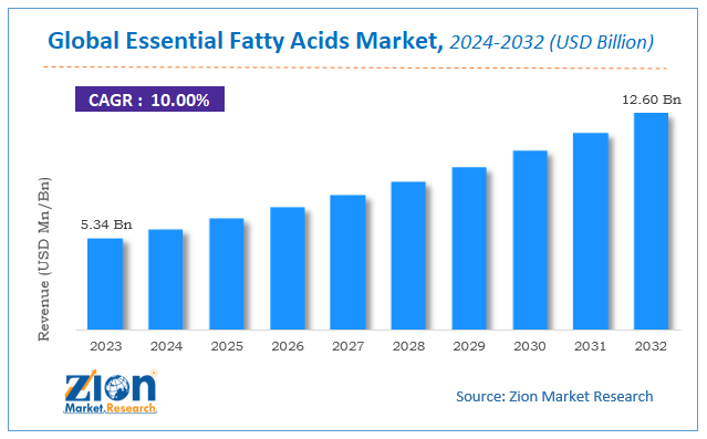 Global Essential Fatty Acids Market Size