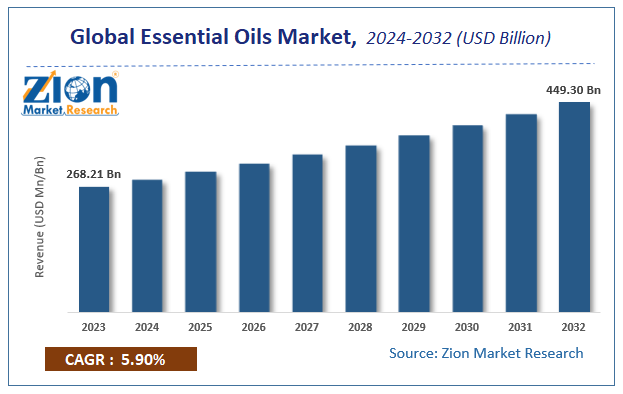 global essential oils market size