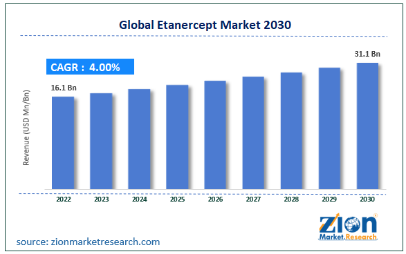 Global Etanercept Market Size