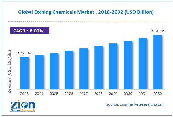 Global Etching Chemicals Market Size