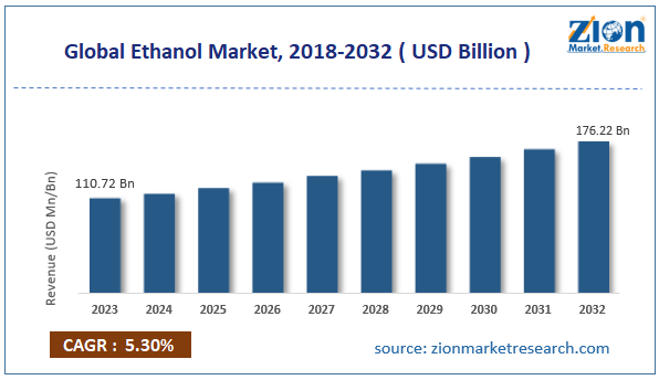 Global Ethanol Market Size