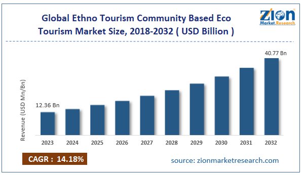 Global Ethno Tourism Community Based Eco Tourism Market Size