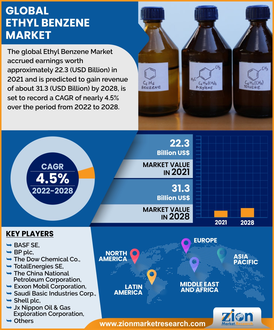 Global Ethyl Benzene Market