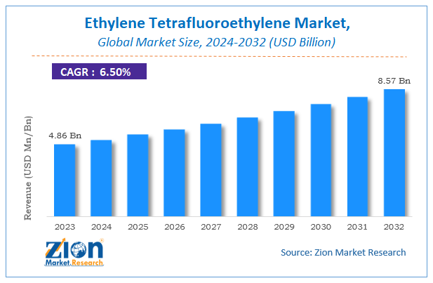 Global Ethylene Tetrafluoroethylene Market Size