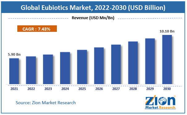 Global Eubiotics Market  size