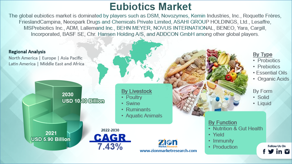 Global Eubiotics Market