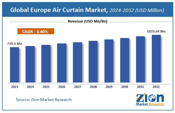 Europe Air Curtain Market Size