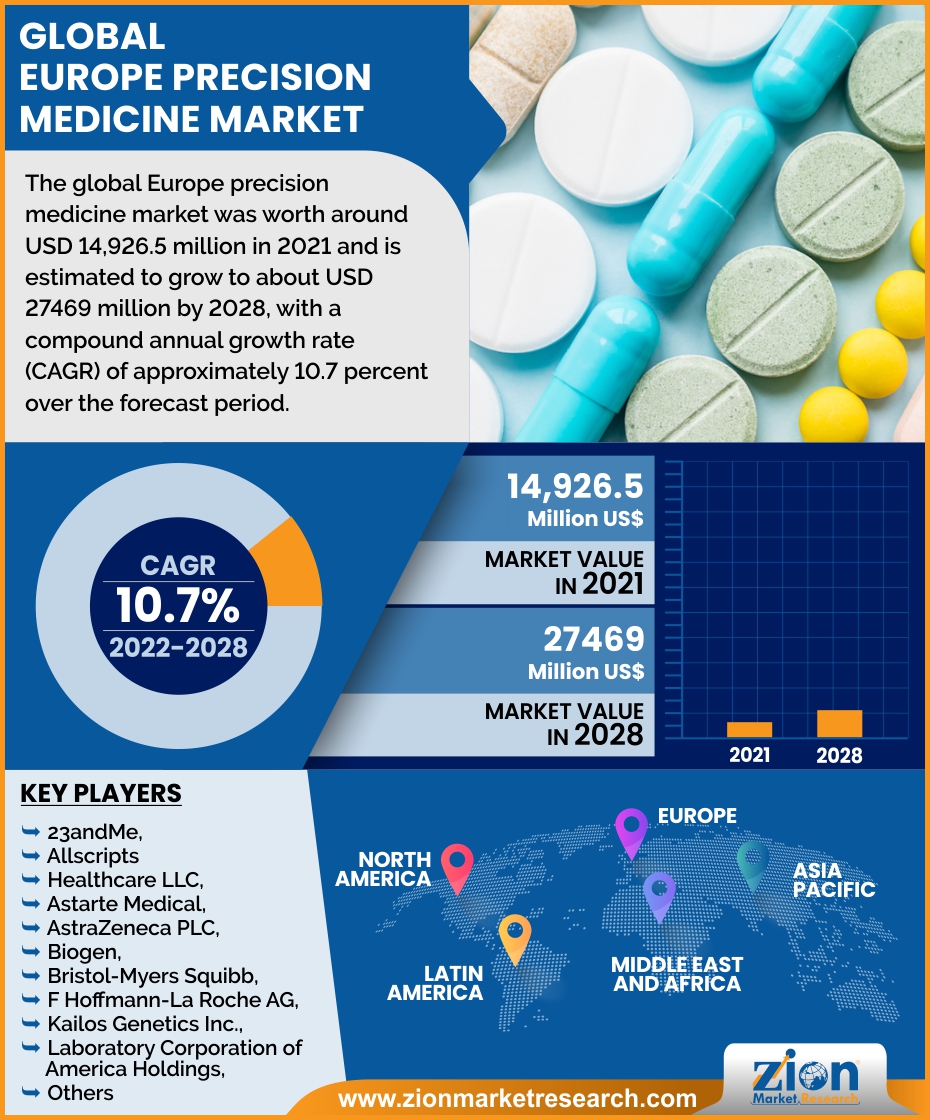 Global Europe precision medicine Market