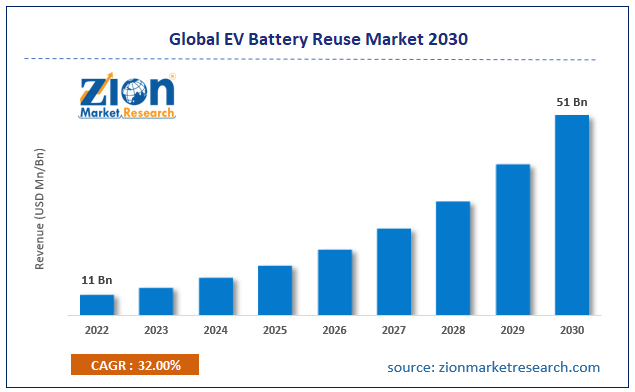 Global EV Battery Reuse Market Size