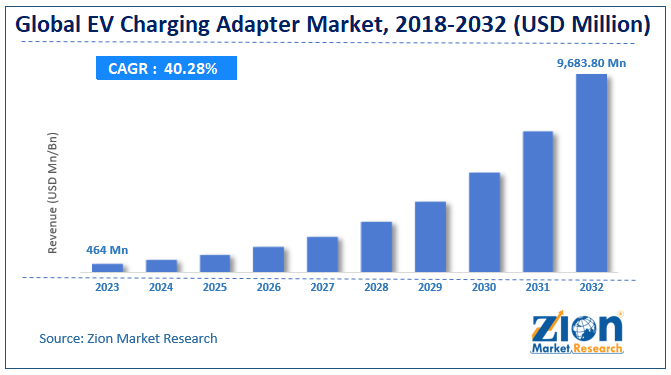 Global Market Size