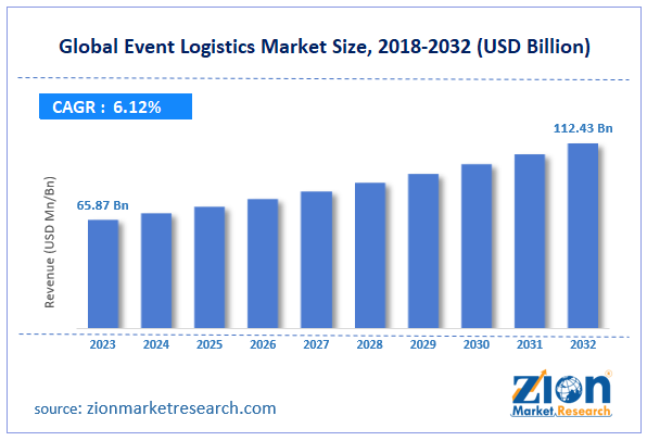 Global Event Logistics Market Size