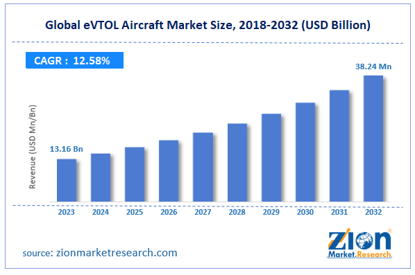 Global eVTOL Aircraft Market Size