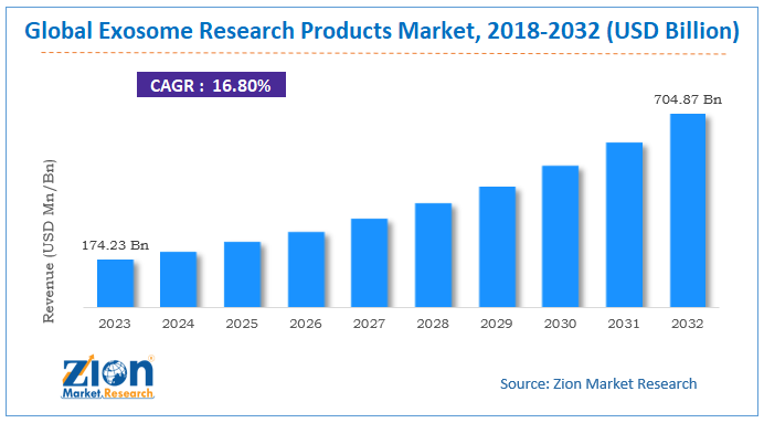 Global Exosome Research Products Market Size