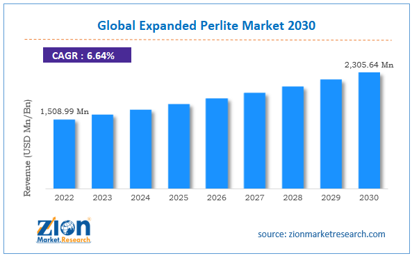 Global Expanded Perlite Market Size