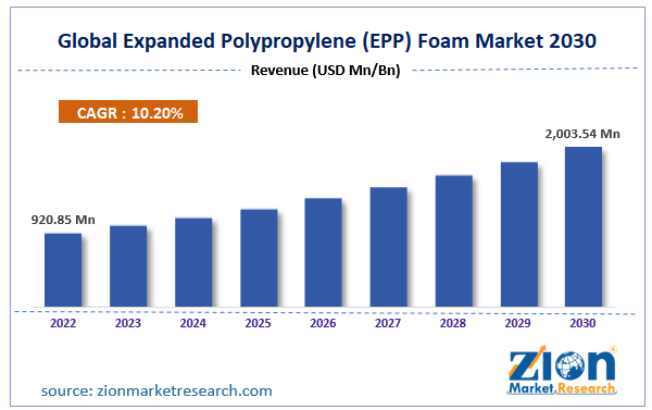 Global Expanded Polypropylene (EPP) Foam Market Size