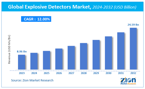 Global Explosive Detectors Market Size