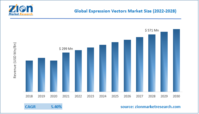 Global Expression Vectors Market Size