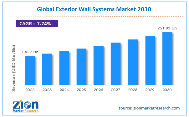 Global Exterior Wall Systems Market Size