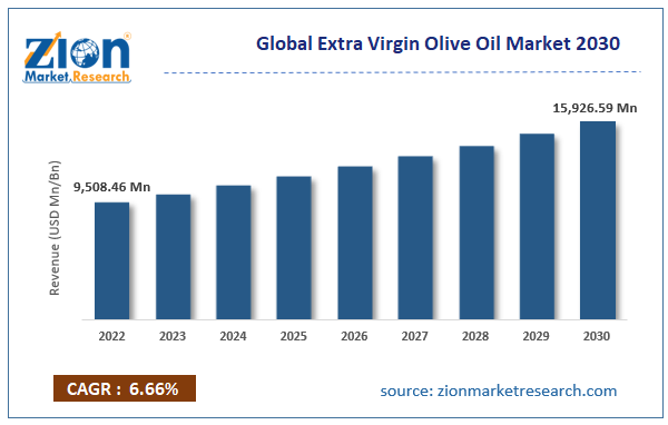 Global Extra Virgin Olive Oil Market Size