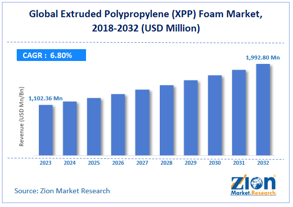 Global Extruded Polypropylene (XPP) Foam Market Size, 2024-2032