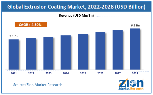 Global Extrusion Coating Market size