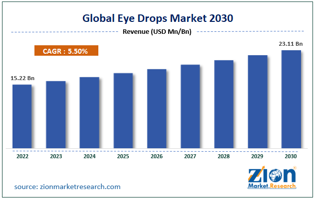 Global Eye Drops Market Size