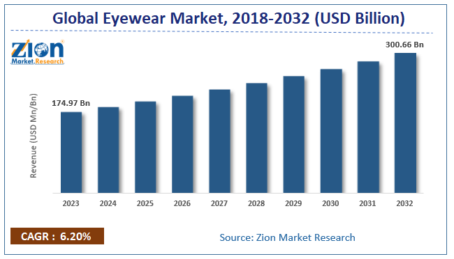 Global Eyewear Market Size