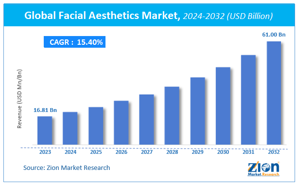 Global Facial Aesthetics Market Size