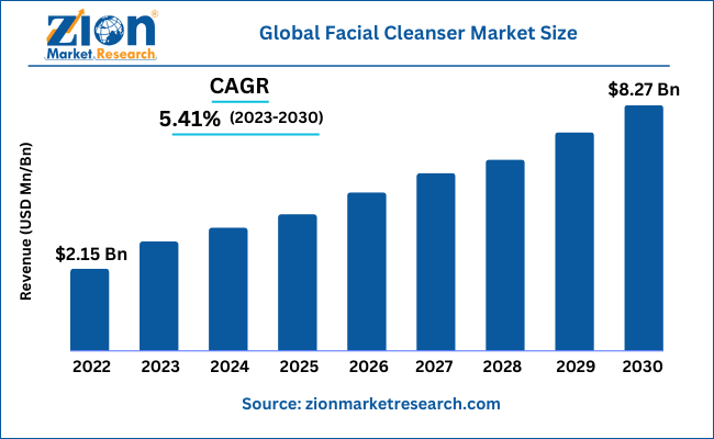 Global Facial Cleanser Market Size