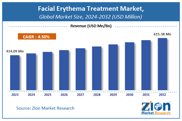 Facial Erythema Treatment Market Size