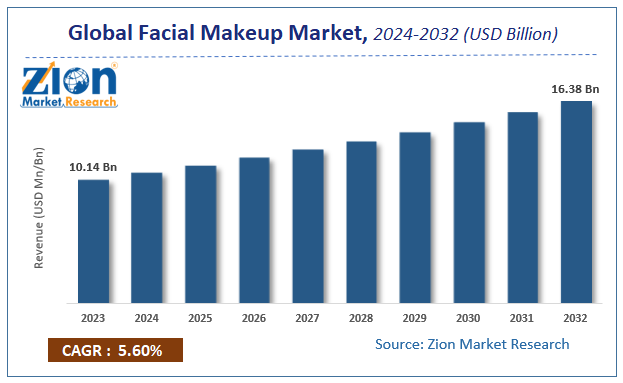 Global Facial Makeup Market Size