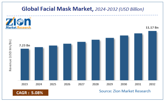 Global Facial Mask Market Size