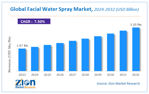 Facial Water Spray Market Size