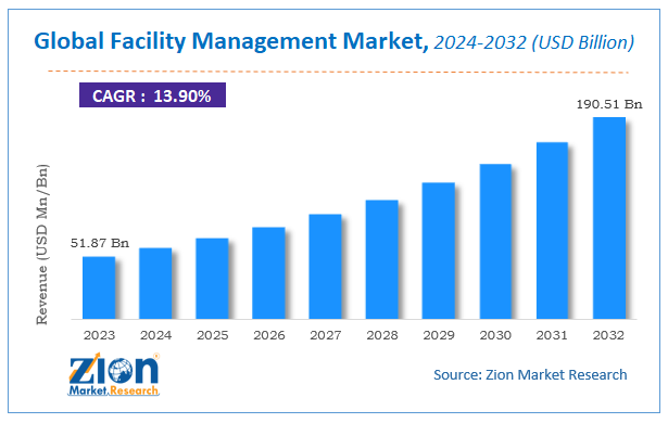 Global Facility Management Market Size