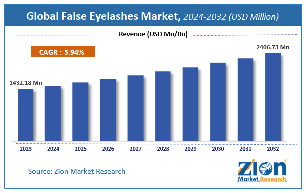 Global False Eyelashes Market Size