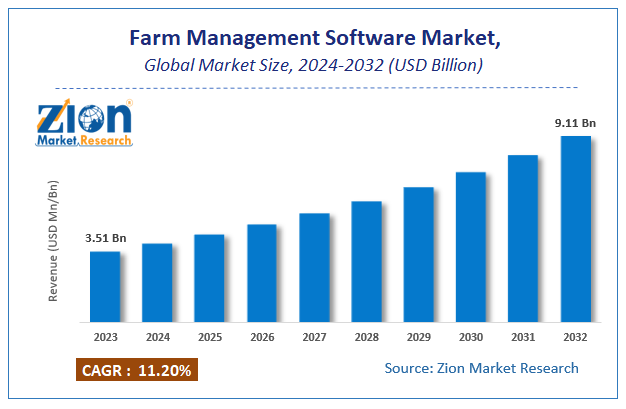 Farm Management Software Market Size