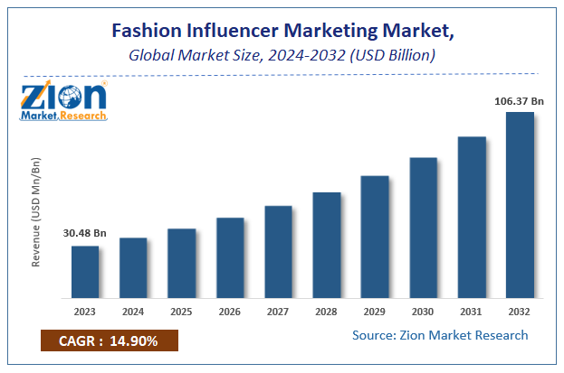 Global Fashion Influencer Marketing Market Size