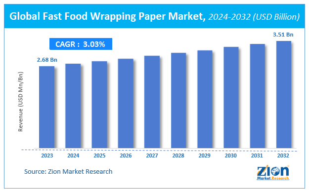 Global Fast Food Wrapping Paper Market Size