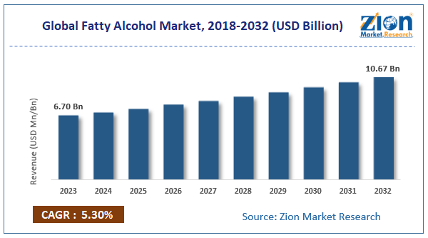 Fatty Alcohol Market Size